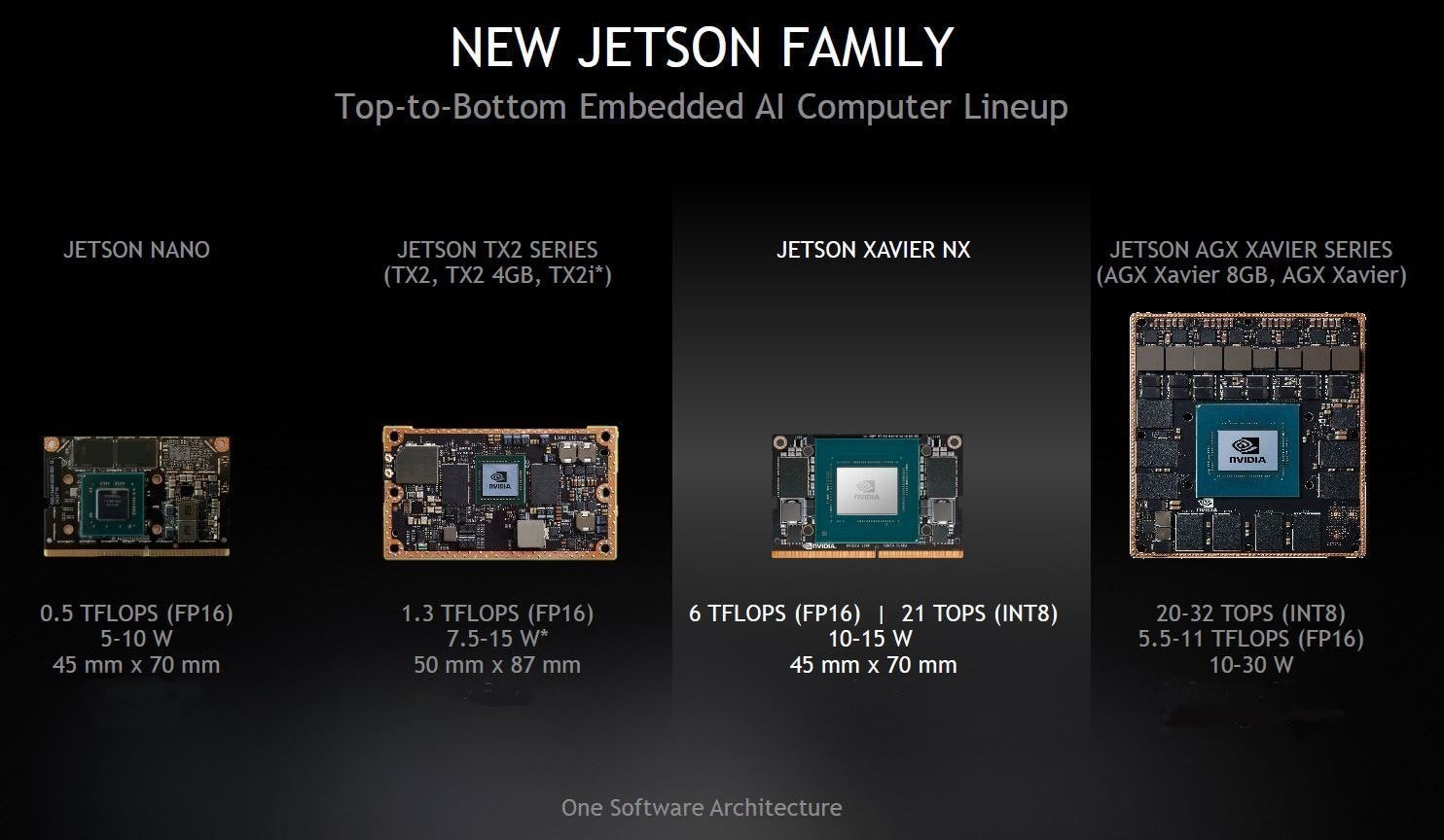 NVIDIA® Jetson™ Comparison of Modules - Forecr.io